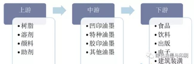油墨行業(yè)產(chǎn)業(yè)鏈?zhǔn)疽鈭D