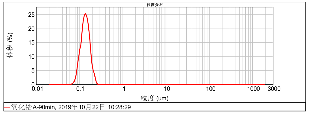 實驗室粒度分析報告
