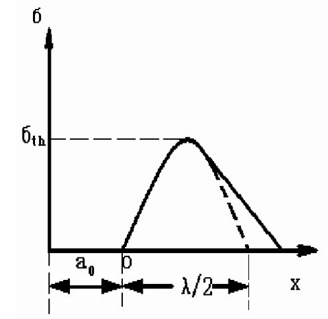 原子間約束和距離的關系圖